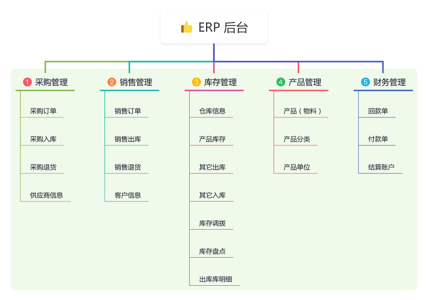 功能图