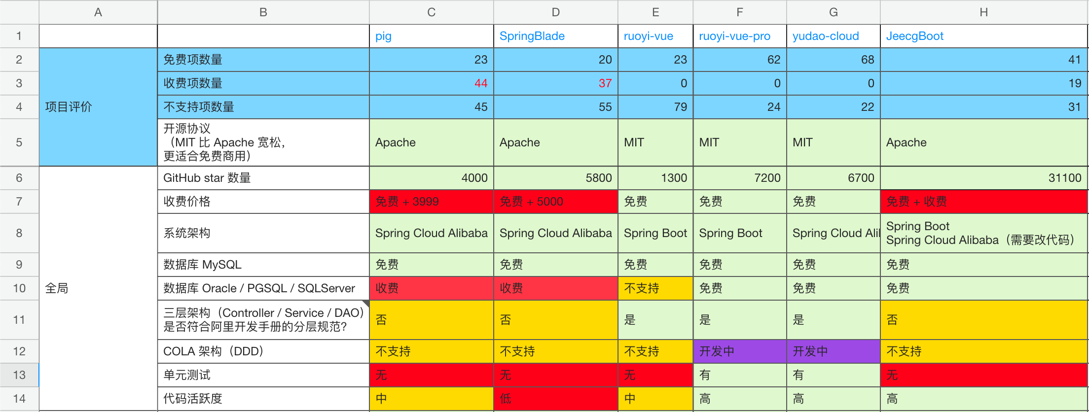 开源项目对比